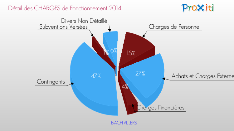 Décomposition des Charges de Fonctionnement 2014 de la commune de BACHIVILLERS Charges de Fonctionnement 2014 pour la commune de BACHIVILLERS
