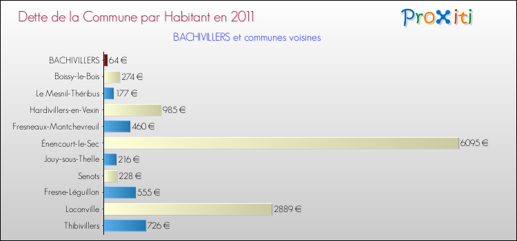 Dette par habitant de la commune en 2011 pour BACHIVILLERS et les communes proches Comparaison de la dette par habitant de la commune en 2011 pour BACHIVILLERS et les communes voisines