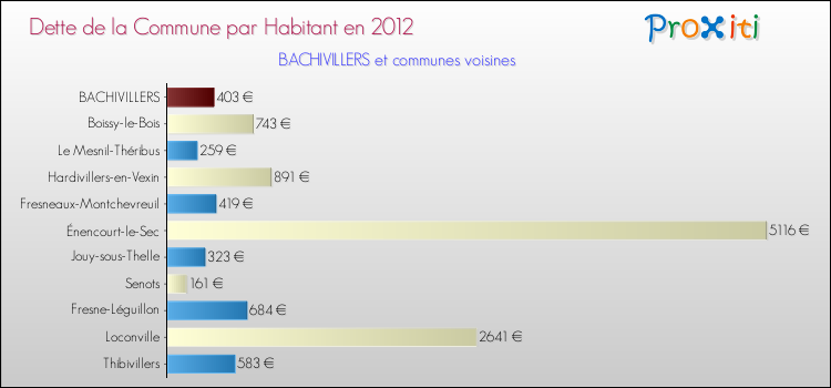 Dette par habitant de la commune en 2012 pour BACHIVILLERS et les communes proches Comparaison de la dette par habitant de la commune en 2012 pour BACHIVILLERS et les communes voisines