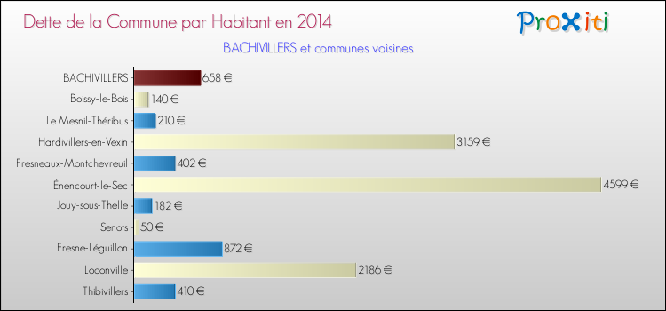 Dette par habitant de la commune en 2014 pour BACHIVILLERS et les communes proches Comparaison de la dette par habitant de la commune en 2014 pour BACHIVILLERS et les communes voisines