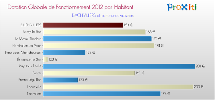 Montant des dotations globales de fonctionnement DGF par Habitant pour BACHIVILLERS et les communes proches Comparaison des des dotations globales de fonctionnement DGF par habitant pour BACHIVILLERS et les communes voisines
