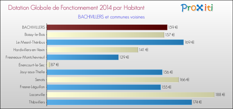 Montant des dotations globales de fonctionnement DGF par Habitant pour BACHIVILLERS et les communes proches en 2014. Comparaison des des dotations globales de fonctionnement DGF par habitant pour BACHIVILLERS et les communes voisines en 2014.