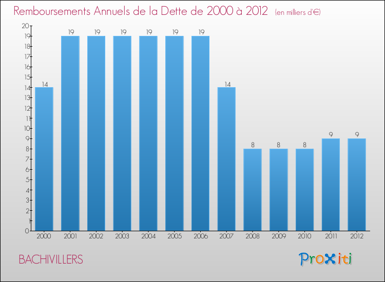 Evolution de l'annuité de la dette pour la commune de BACHIVILLERS de 2000 à 2012 Annuités de la dette pour BACHIVILLERS de 2000 à 2012