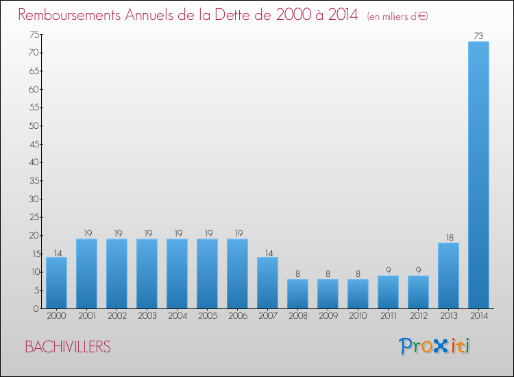 Evolution de l'annuité de la dette pour la commune de BACHIVILLERS de 2000 à 2014 Annuités de la dette pour BACHIVILLERS de 2000 à 2014