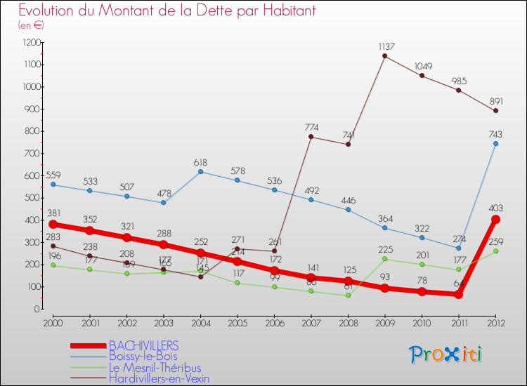 Evolution de la dette par habitant pour la commune de BACHIVILLERS et les communes proches de 2000 à 2012 Comparaison de la dette par habitant pour BACHIVILLERS et les communes voisines de 2000 à 2012