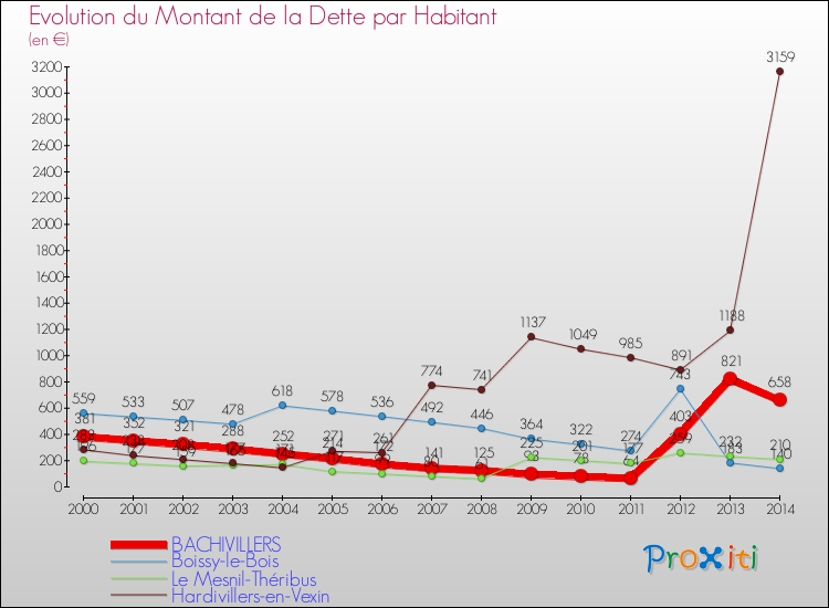 Evolution de la dette par habitant pour la commune de BACHIVILLERS et les communes proches de 2000 à 2014 Comparaison de la dette par habitant pour BACHIVILLERS et les communes voisines de 2000 à 2014