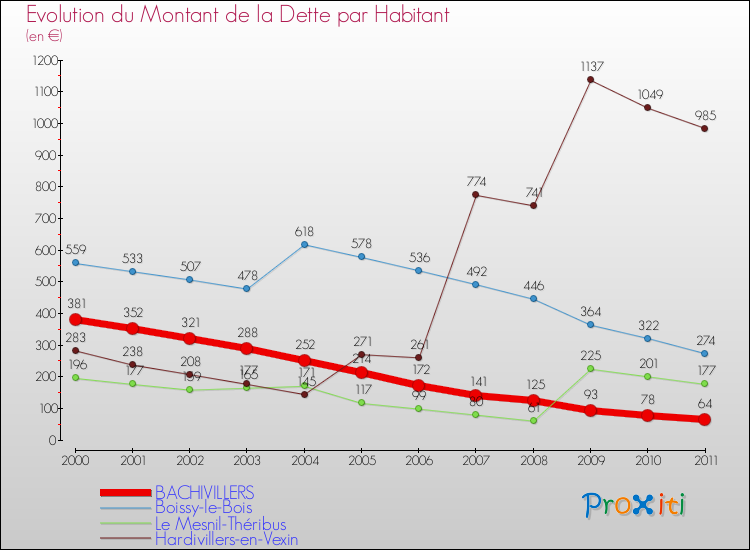 Evolution de la dette par habitant pour la commune de BACHIVILLERS et les communes proches Comparaison de la dette par habitant pour BACHIVILLERS et les communes voisines
