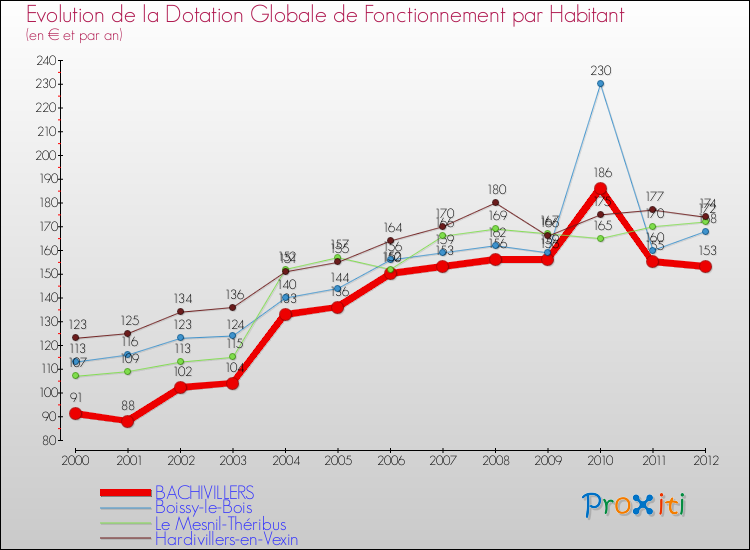 Evolution et montant de la dotation globale de fonctionnement par Habitant pour BACHIVILLERS et les communes proches Comparaison des dotations globales de fonctionnement par habitant pour BACHIVILLERS et les communes voisines