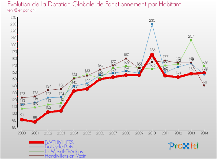 Evolution et montant de la dotation globale de fonctionnement par Habitant pour BACHIVILLERS et les communes proches de 2000 à 2014. Comparaison des dotations globales de fonctionnement par habitant pour BACHIVILLERS et les communes voisines de 2000 à 2014.