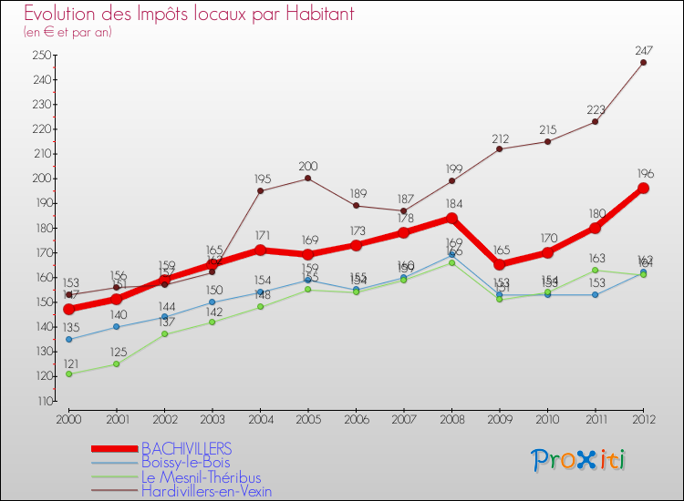 Evolution et montant des impôts locaux par Habitant pour BACHIVILLERS et les communes proches Comparaison des impôts locaux par habitant pour BACHIVILLERS et les communes voisines