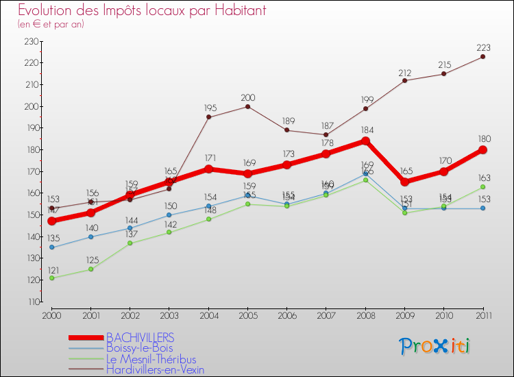 Evolution et montant des impôts locaux par Habitant pour BACHIVILLERS et les communes proches Comparaison des impôts locaux par habitant pour BACHIVILLERS et les communes voisines