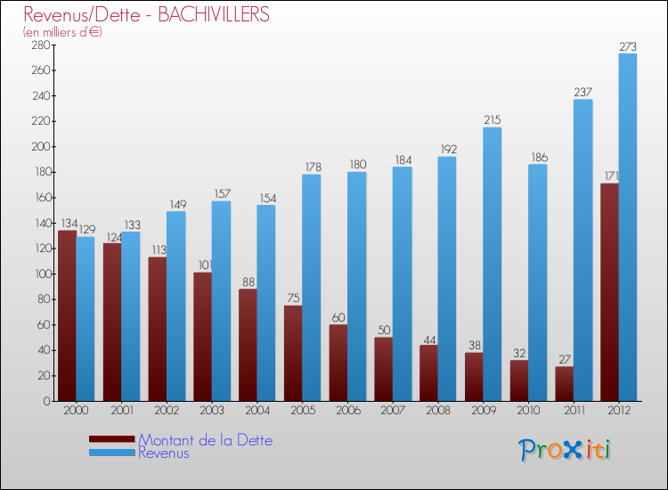 Evolution comparée de la dette et des revenus pour la commune de BACHIVILLERS de 2000 à 2012 Comparaison de la dette et des revenus pour BACHIVILLERS de 2000 à 2012