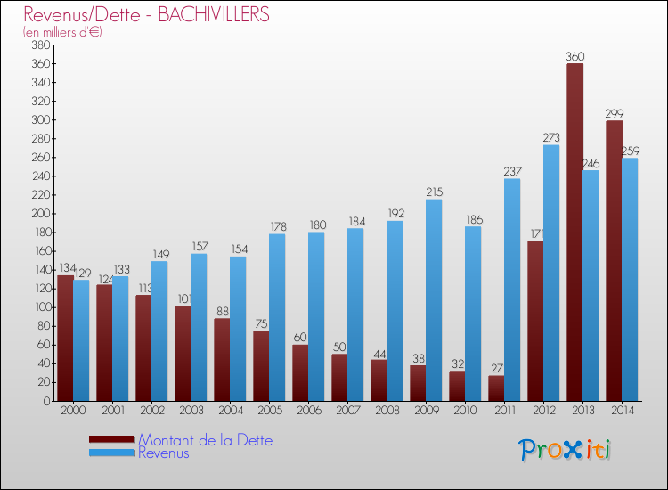 Evolution comparée de la dette et des revenus pour la commune de BACHIVILLERS de 2000 à 2014 Comparaison de la dette et des revenus pour BACHIVILLERS de 2000 à 2014