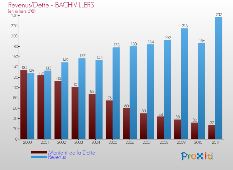 Evolution comparée de la dette et des revenus pour la commune de BACHIVILLERS de 2000 à 2011 Comparaison de la dette et des revenus pour BACHIVILLERS de 2000 à 2011