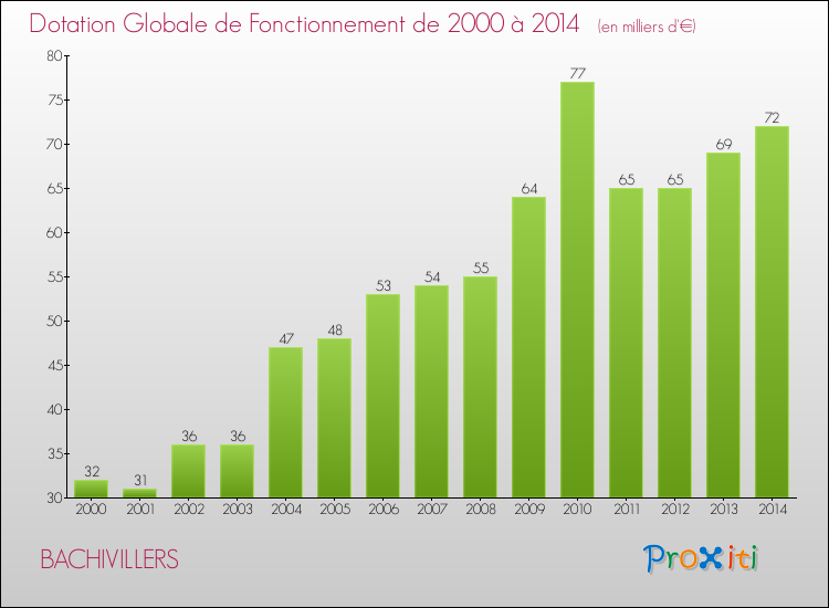 Evolution du montant de la Dotation Globale de Fonctionnement pour la commune de BACHIVILLERS de 2000 à 2014 Evolution du montant de la Dotation Globale de Fonctionnement pour BACHIVILLERS de 2000 à 2014