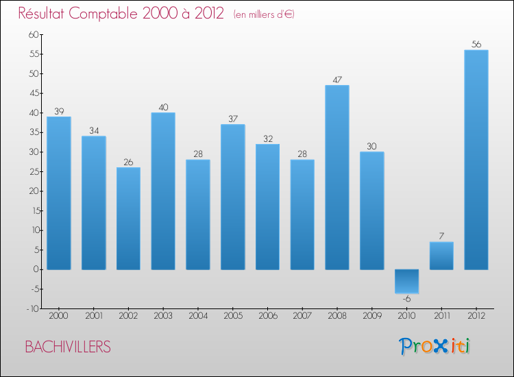 Evolution du résultat comptable pour la commune de BACHIVILLERS de 2000 à 2012 Evolution du résultat comptable pour BACHIVILLERS de 2000 à 2012