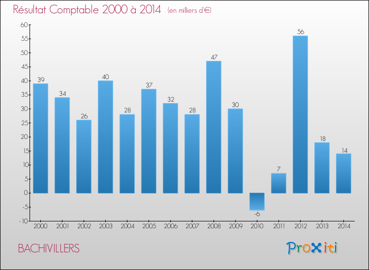 Evolution du résultat comptable pour la commune de BACHIVILLERS de 2000 à 2014 Evolution du résultat comptable pour BACHIVILLERS de 2000 à 2014