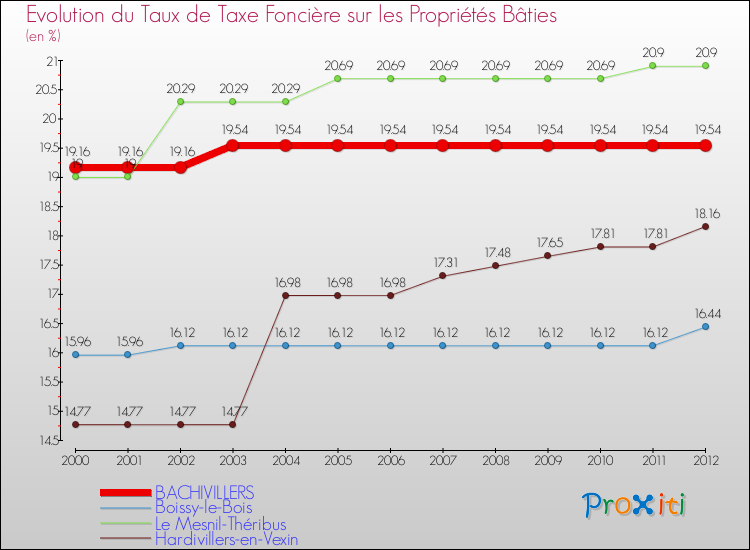 Evolution du taux de la taxe foncière sur le bati pour BACHIVILLERS et les communes proches de 2000 à 2012 Comparaison des taux de taxe foncière sur le bati pour BACHIVILLERS et les communes voisines de 2000 à 2012