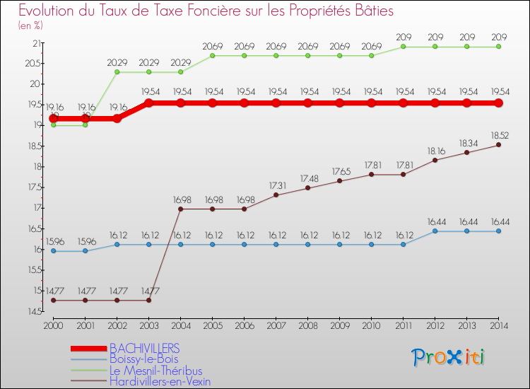 Evolution du taux de la taxe foncière sur le bati pour BACHIVILLERS et les communes proches de 2000 à 2014 Comparaison des taux de taxe foncière sur le bati pour BACHIVILLERS et les communes voisines de 2000 à 2014