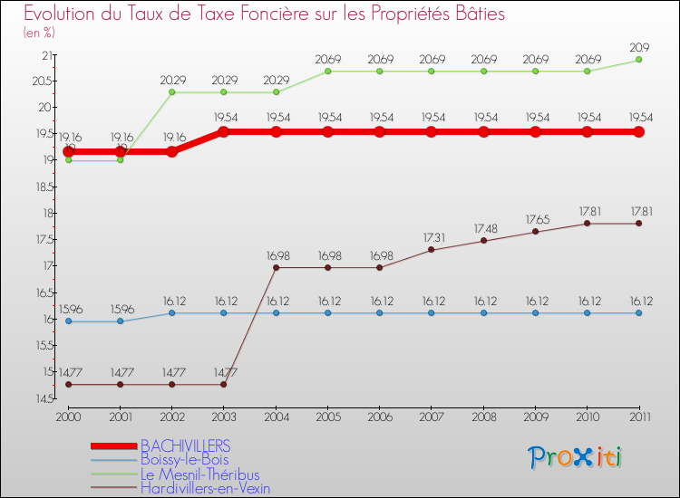 Evolution du taux de la taxe foncière sur le bati pour BACHIVILLERS et les communes proches Comparaison des taux de taxe foncière sur le bati pour BACHIVILLERS et les communes voisines