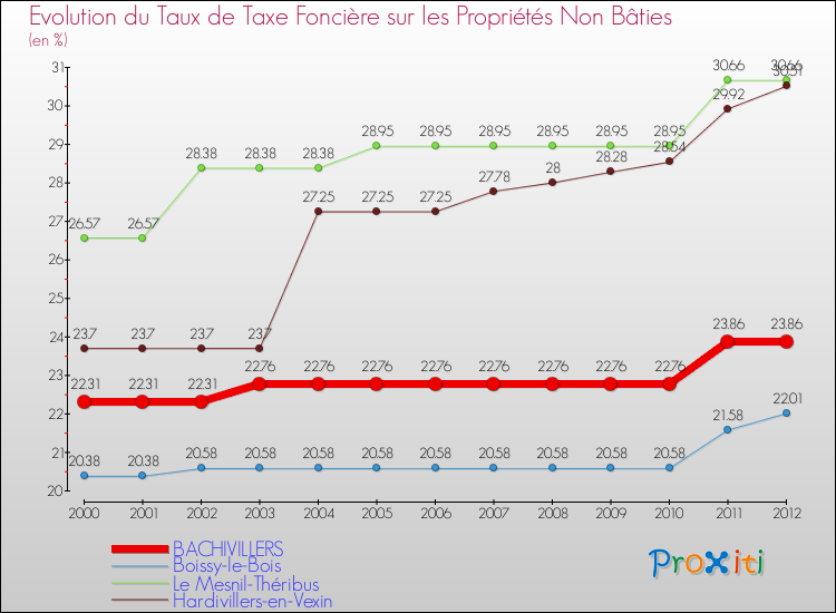 Evolution du taux de la taxe foncière sur les immeubles et terrains non batis pour BACHIVILLERS et les communes proches de 2000 à 2012 Comparaison des taux de la taxe foncière sur les immeubles et terrains non batis pour BACHIVILLERS et les communes voisines de 2000 à 2012