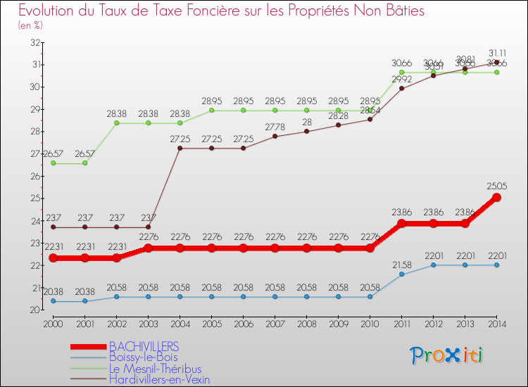 Evolution du taux de la taxe foncière sur les immeubles et terrains non batis pour BACHIVILLERS et les communes proches de 2000 à 2014 Comparaison des taux de la taxe foncière sur les immeubles et terrains non batis pour BACHIVILLERS et les communes voisines de 2000 à 2014