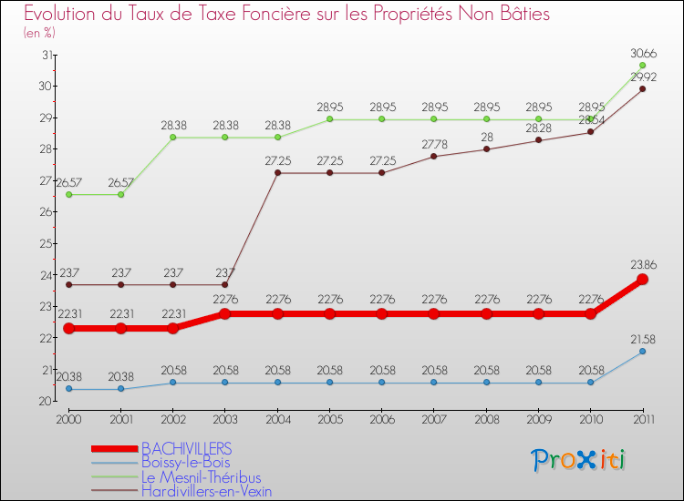 Evolution du taux de la taxe foncière sur les immeubles et terrains non batis pour BACHIVILLERS et les communes proches Comparaison des taux de la taxe foncière sur les immeubles et terrains non batis pour BACHIVILLERS et les communes voisines