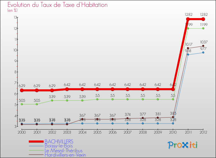 Evolution du taux de la taxe d'habitation pour BACHIVILLERS et les communes proches Comparaison des taux de la taxe d'habitation pour BACHIVILLERS et les communes voisines