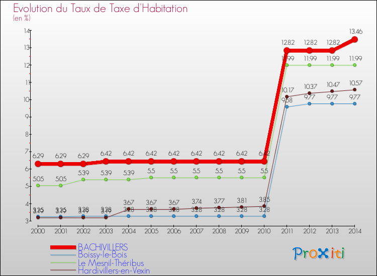 Evolution du taux de la taxe d'habitation pour BACHIVILLERS et les communes proches de 2000 à 2014 Comparaison des taux de la taxe d'habitation pour BACHIVILLERS et les communes voisines de 2000 à 2014