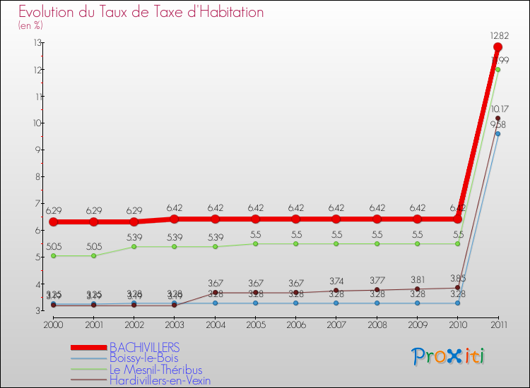 Evolution du taux de la taxe d'habitation pour BACHIVILLERS et les communes proches Comparaison des taux de la taxe d'habitation pour BACHIVILLERS et les communes voisines