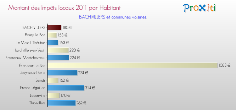 Montant des impôts locaux par Habitant pour BACHIVILLERS et les communes proches Comparaison des impôts locaux par habitant pour BACHIVILLERS et les communes voisines