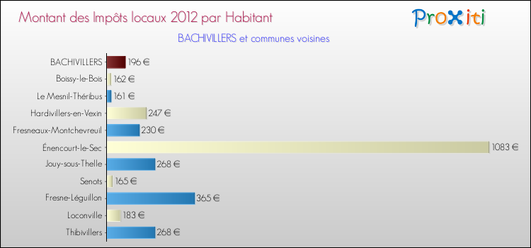 Montant des impôts locaux par Habitant pour BACHIVILLERS et les communes proches Comparaison des impôts locaux par habitant pour BACHIVILLERS et les communes voisines