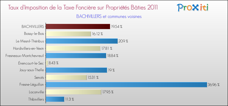 Taux d'imposition de la taxe foncière sur le bati 2011 pour BACHIVILLERS et les communes proches Comparaison des taux d'imposition de la taxe foncière sur le bati 2011 pour BACHIVILLERS et les communes voisines