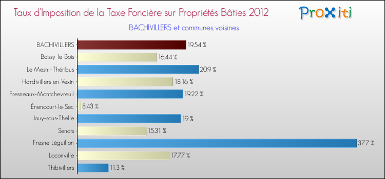 Taux d'imposition de la taxe foncière sur le bati 2012 pour BACHIVILLERS et les communes proches Comparaison des taux d'imposition de la taxe foncière sur le bati 2012 pour BACHIVILLERS et les communes voisines