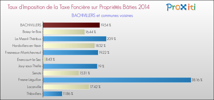 Taux d'imposition de la taxe foncière sur le bati 2014 pour BACHIVILLERS et les communes proches Comparaison des taux d'imposition de la taxe foncière sur le bati 2014 pour BACHIVILLERS et les communes voisines