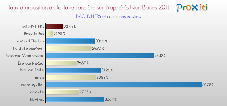 Taux d'imposition de la taxe foncière sur les immeubles et terrains non batis 2011 pour BACHIVILLERS et les communes proches Comparaison des taux d'imposition de la taxe foncière sur les immeubles et terrains non batis 2011 pour BACHIVILLERS et les communes voisines