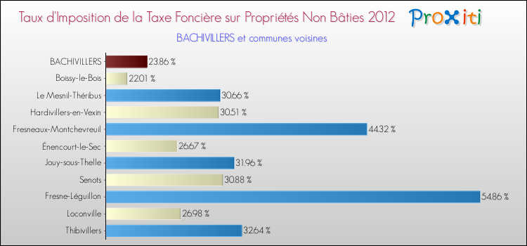 Taux d'imposition de la taxe foncière sur les immeubles et terrains non batis 2012 pour BACHIVILLERS et les communes proches Comparaison des taux d'imposition de la taxe foncière sur les immeubles et terrains non batis 2012 pour BACHIVILLERS et les communes voisines