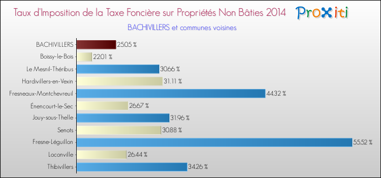 Taux d'imposition de la taxe foncière sur les immeubles et terrains non batis 2014 pour BACHIVILLERS et les communes proches Comparaison des taux d'imposition de la taxe foncière sur les immeubles et terrains non batis 2014 pour BACHIVILLERS et les communes voisines