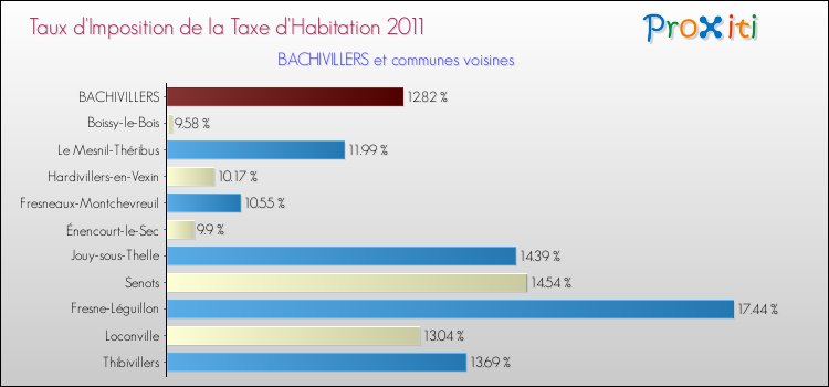 Taux d'imposition de la taxe d'habitation 2011 pour BACHIVILLERS et les communes proches Comparaison des taux d'imposition de la taxe d'habitation 2011 pour BACHIVILLERS et les communes voisines