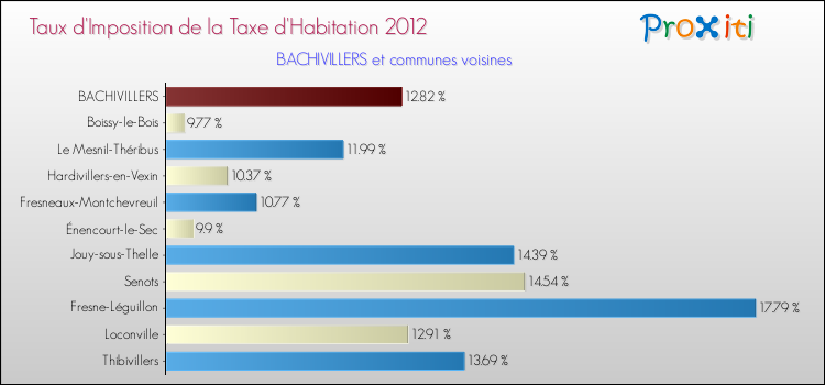 Taux d'imposition de la taxe d'habitation 2012 pour BACHIVILLERS et les communes proches Comparaison des taux d'imposition de la taxe d'habitation 2012 pour BACHIVILLERS et les communes voisines