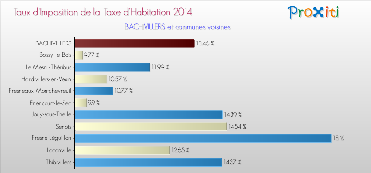 Taux d'imposition de la taxe d'habitation 2014 pour BACHIVILLERS et les communes proches Comparaison des taux d'imposition de la taxe d'habitation 2014 pour BACHIVILLERS et les communes voisines