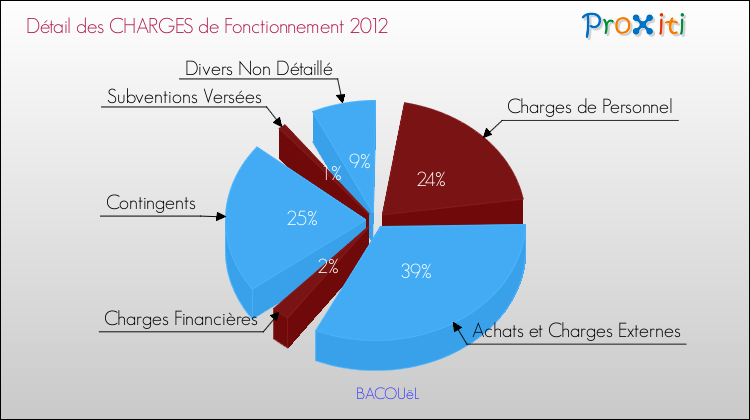 Décomposition des Charges de Fonctionnement 2012 de la commune de BACOUëL Charges de Fonctionnement 2012 pour la commune de BACOUëL