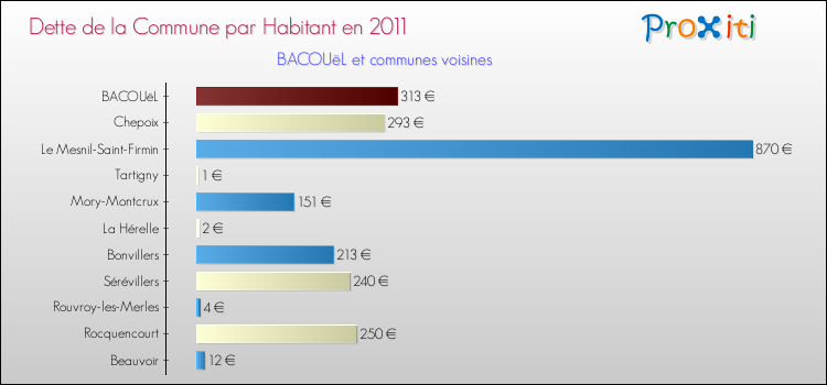 Dette par habitant de la commune en 2011 pour BACOUëL et les communes proches Comparaison de la dette par habitant de la commune en 2011 pour BACOUëL et les communes voisines