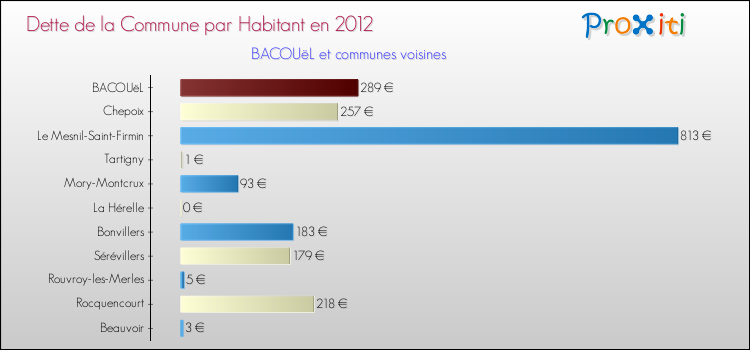 Dette par habitant de la commune en 2012 pour BACOUëL et les communes proches Comparaison de la dette par habitant de la commune en 2012 pour BACOUëL et les communes voisines