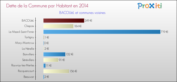 Dette par habitant de la commune en 2014 pour BACOUëL et les communes proches Comparaison de la dette par habitant de la commune en 2014 pour BACOUëL et les communes voisines