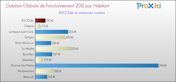 Montant des dotations globales de fonctionnement DGF par Habitant pour BACOUëL et les communes proches Comparaison des des dotations globales de fonctionnement DGF par habitant pour BACOUëL et les communes voisines