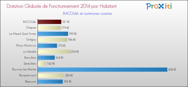 Montant des dotations globales de fonctionnement DGF par Habitant pour BACOUëL et les communes proches en 2014. Comparaison des des dotations globales de fonctionnement DGF par habitant pour BACOUëL et les communes voisines en 2014.