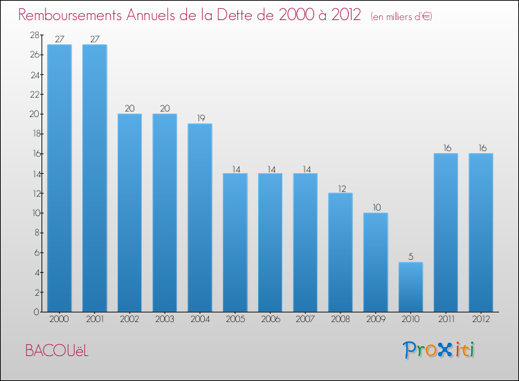 Evolution de l'annuité de la dette pour la commune de BACOUëL de 2000 à 2012 Annuités de la dette pour BACOUëL de 2000 à 2012