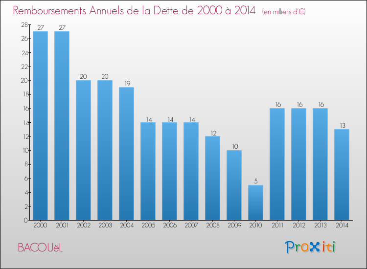 Evolution de l'annuité de la dette pour la commune de BACOUëL de 2000 à 2014 Annuités de la dette pour BACOUëL de 2000 à 2014