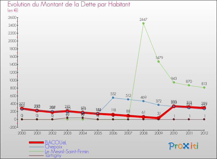 Evolution de la dette par habitant pour la commune de BACOUëL et les communes proches de 2000 à 2012 Comparaison de la dette par habitant pour BACOUëL et les communes voisines de 2000 à 2012